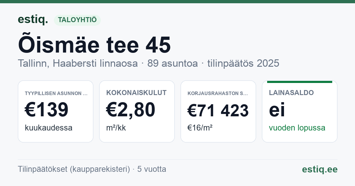 Tallinn, Õismäe tee 45 korteriühistu: tunnusluvut 2025 — tyypillinen asunto €139 / kk
