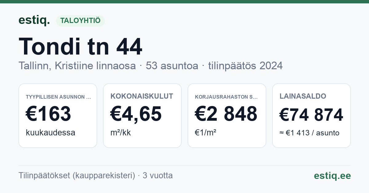 Tallinn, Tondi tn 44 korteriühistu: tunnusluvut 2025 — tyypillinen asunto €166 / kk