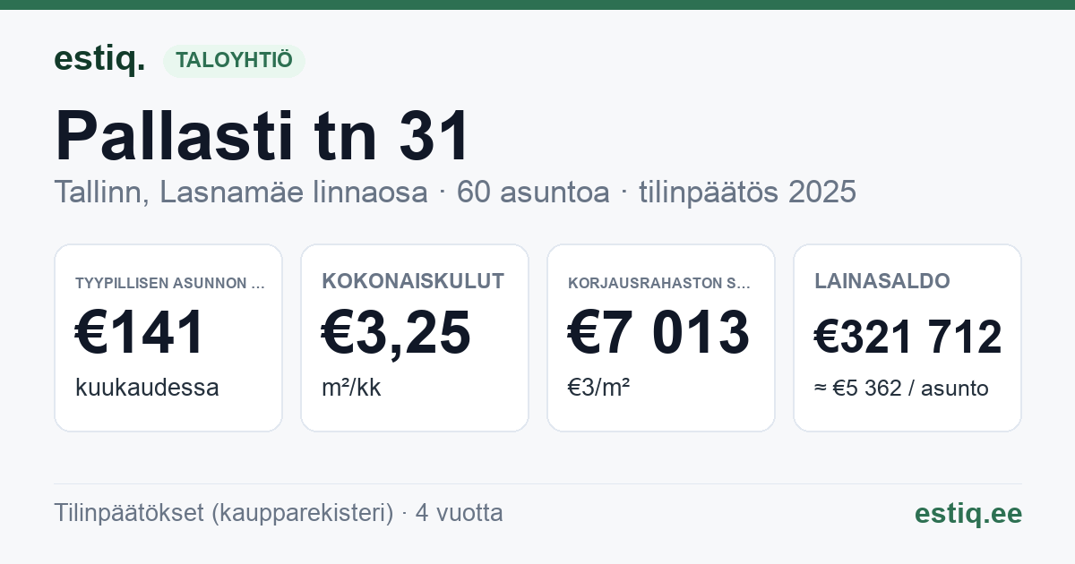 Tallinn, Pallasti tn 31 korteriühistu: tunnusluvut 2025 — tyypillinen asunto €141 / kk