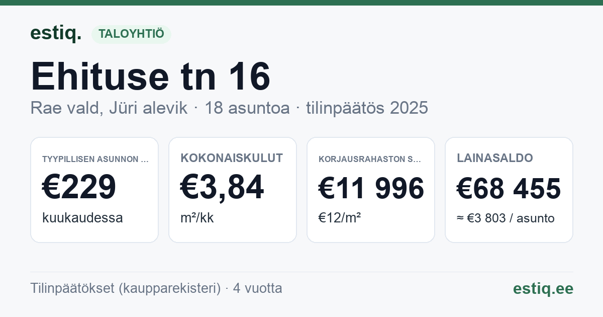 Rae vald, Jüri alevik, Ehituse tn 16 korteriühistu: tunnusluvut 2025 — tyypillinen asunto €229 / kk