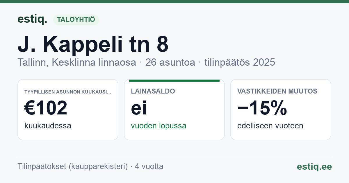Tallinn, J. Kappeli tn 8 korteriühistu: tunnusluvut 2025 — tyypillinen asunto €102 / kk