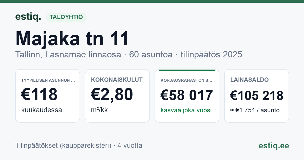 Tallinn, Majaka tn 11 korteriühistu: tunnusluvut 2025 — tyypillinen asunto €118 / kk