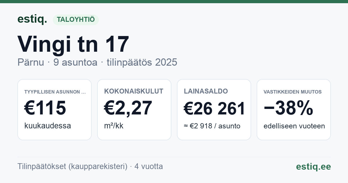 Pärnu linn, Vingi tn 17 korteriühistu: tunnusluvut 2025 — tyypillinen asunto €115 / kk