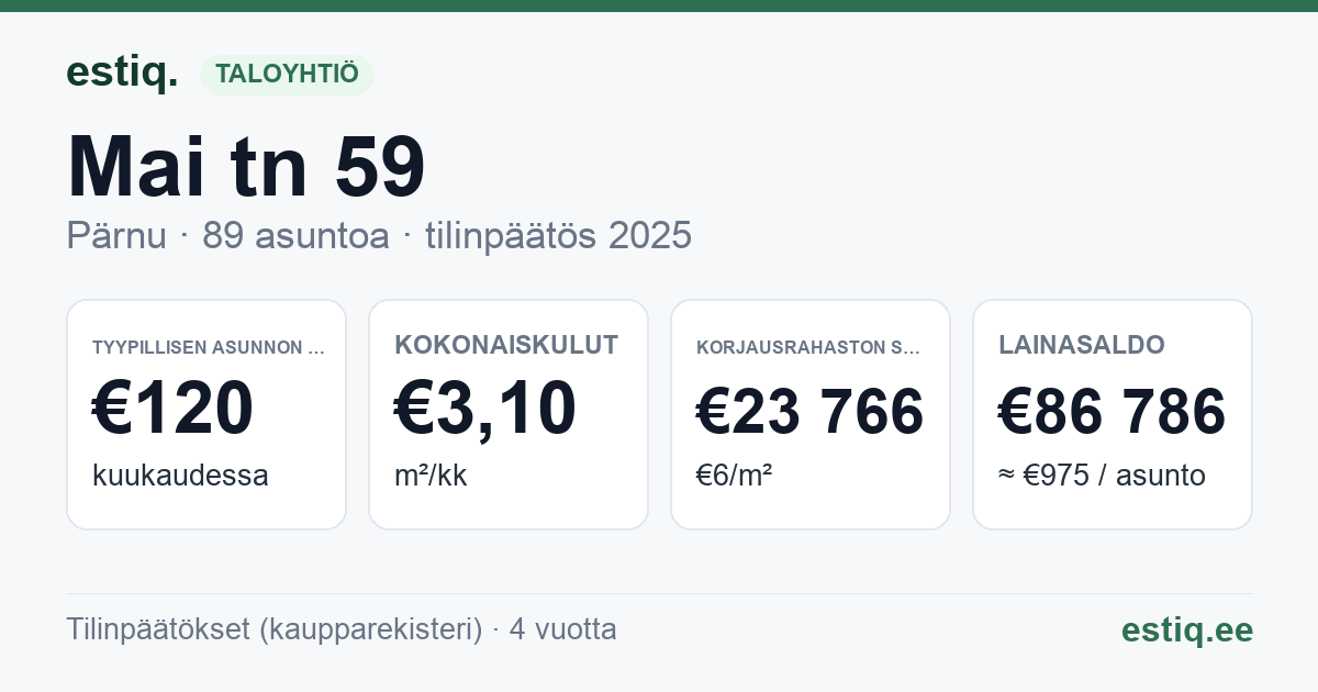 Pärnu linn, Mai tn 59 korteriühistu: tunnusluvut 2025 — tyypillinen asunto €120 / kk
