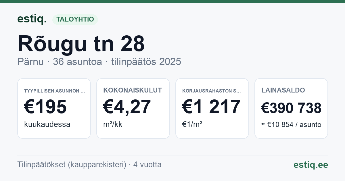 Pärnu linn, Rõugu tn 28 korteriühistu: tunnusluvut 2025 — tyypillinen asunto €195 / kk