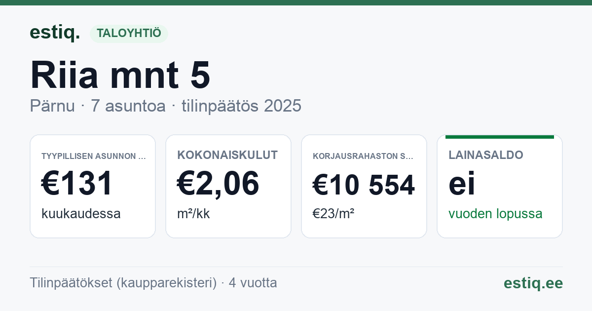 Pärnu linn, Riia mnt 5 // 7 korteriühistu: tunnusluvut 2025 — tyypillinen asunto €131 / kk