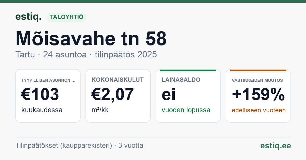 Tartu linn, Mõisavahe tn 58 korteriühistu: tunnusluvut 2025 — tyypillinen asunto €103 / kk