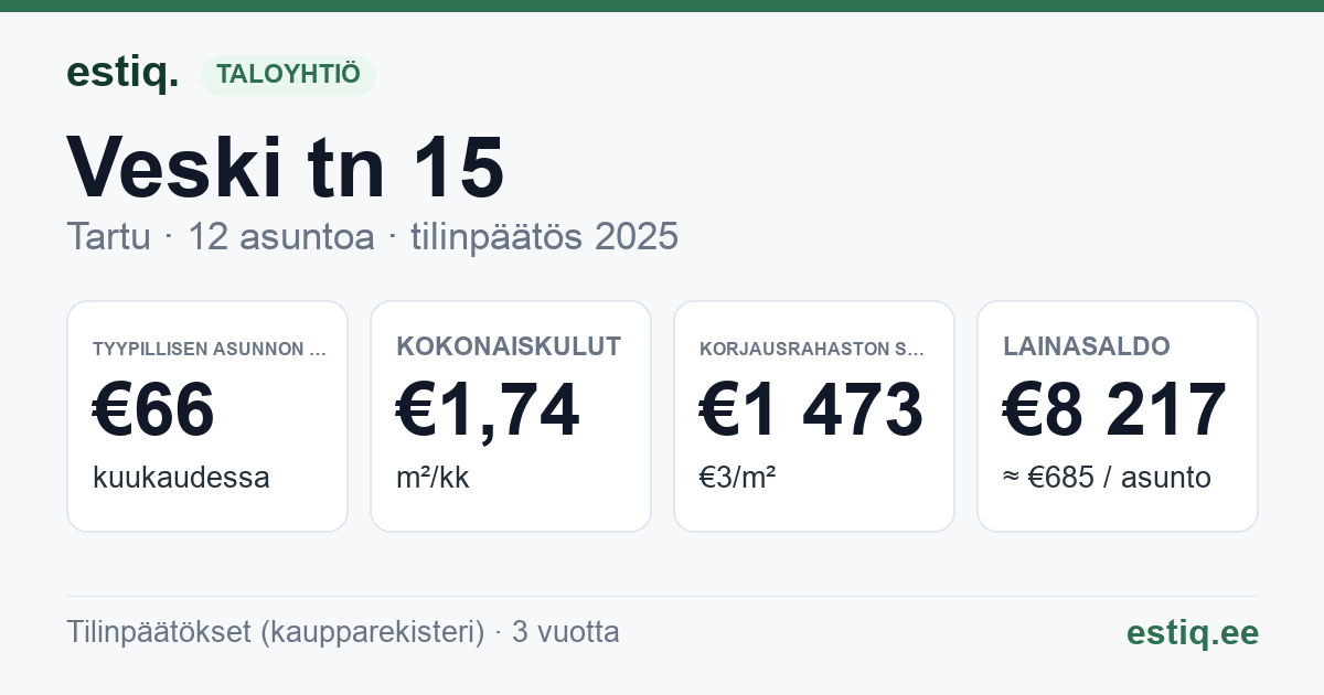 Tartu linn, Veski tn 15 // 17 // 19 korteriühistu: tunnusluvut 2025 — tyypillinen asunto €66 / kk