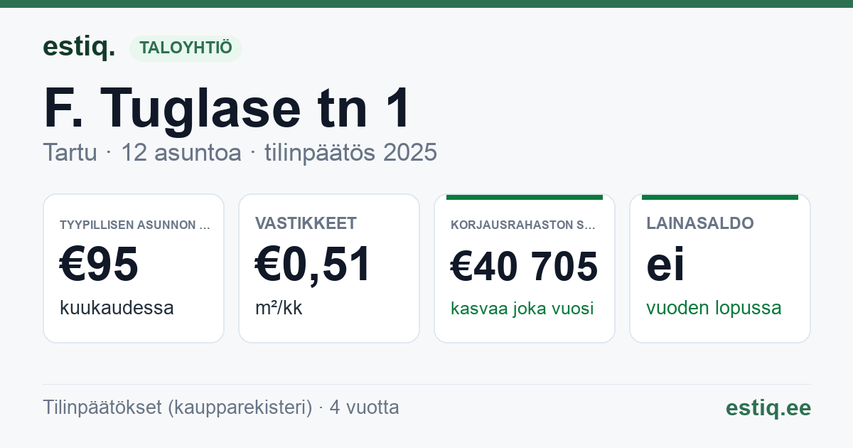 Tartu linn, F. Tuglase tn 1 korteriühistu: tunnusluvut 2025 — tyypillinen asunto €95 / kk