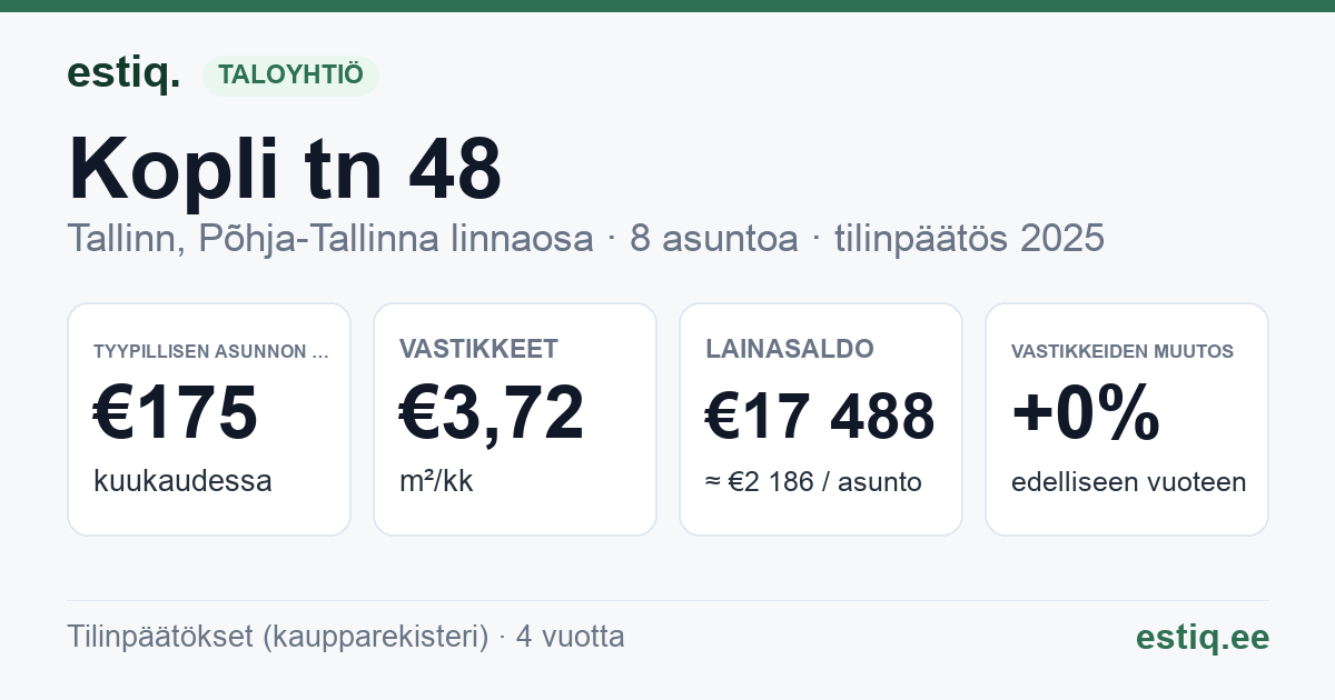 Tallinn, Kopli tn 48 korteriühistu: tunnusluvut 2025 — tyypillinen asunto €175 / kk