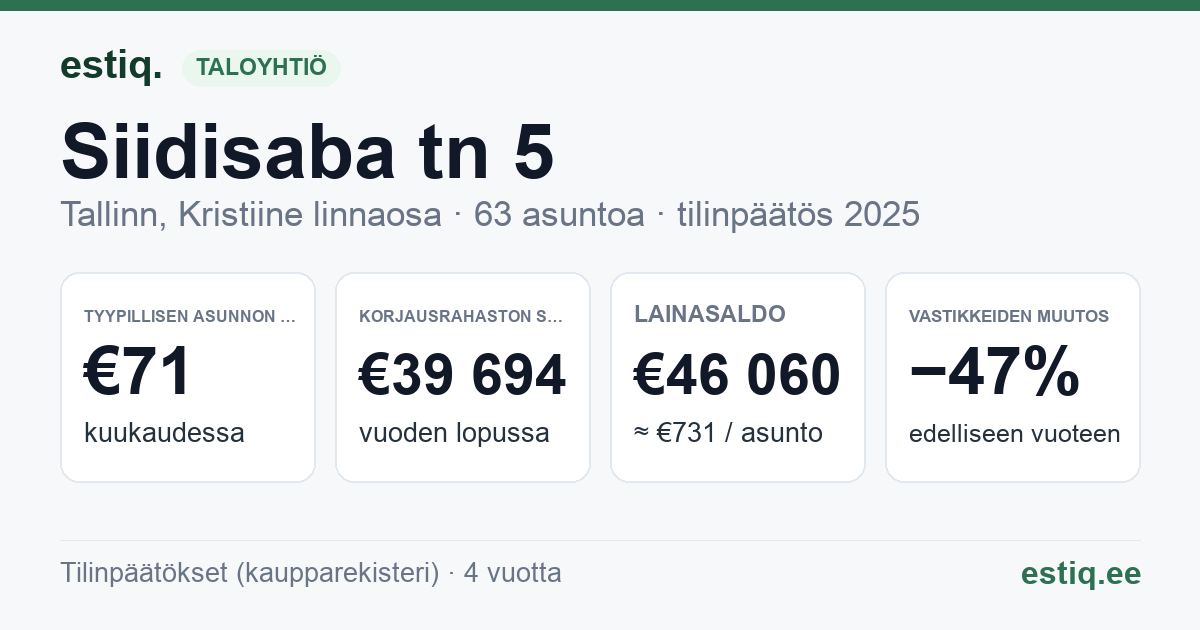Tallinn, Siidisaba tn 5 korteriühistu: tunnusluvut 2025 — tyypillinen asunto €71 / kk