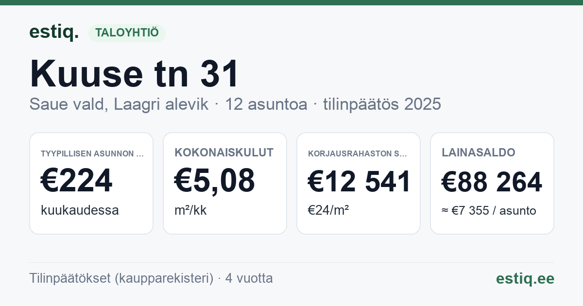 Saue vald, Laagri alevik, Kuuse tn 31 korteriühistu: tunnusluvut 2025 — tyypillinen asunto €224 / kk