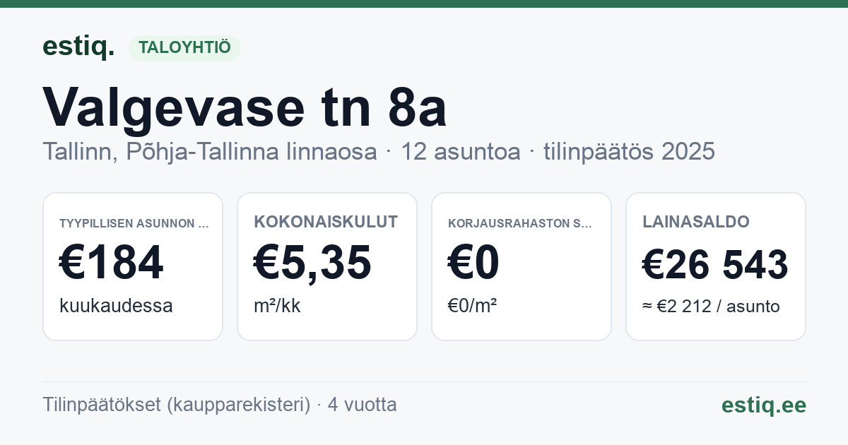 Tallinn, Valgevase tn 8a korteriühistu: tunnusluvut 2025 — tyypillinen asunto €184 / kk