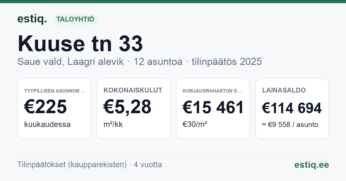 Saue vald, Laagri alevik, Kuuse tn 33 korteriühistu: tunnusluvut 2025 — tyypillinen asunto €225 / kk