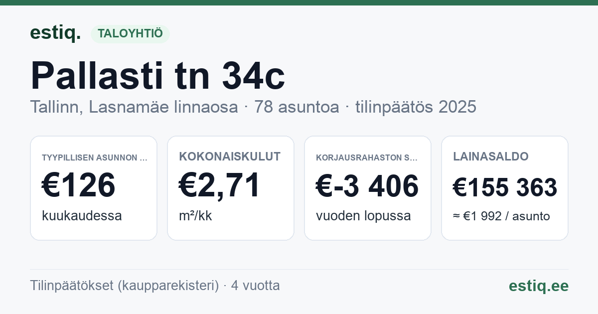 Tallinn, Pallasti tn 34c korteriühistu: tunnusluvut 2025 — tyypillinen asunto €126 / kk
