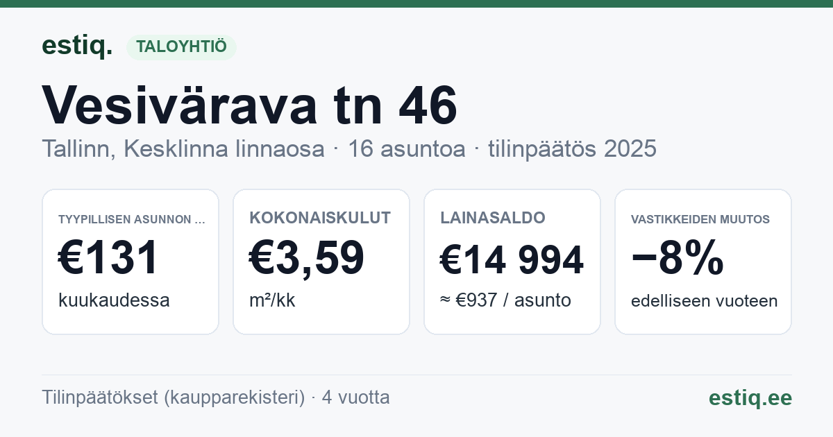 Tallinn, Vesivärava tn 46 korteriühistu: tunnusluvut 2025 — tyypillinen asunto €131 / kk