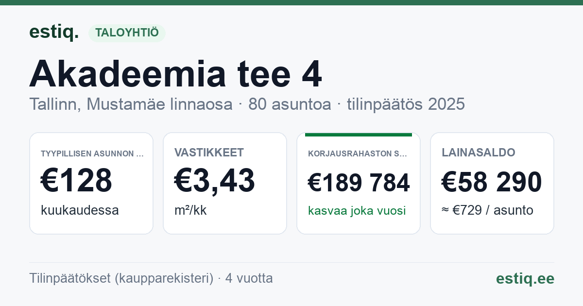 Tallinn, Akadeemia tee 4 korteriühistu: tunnusluvut 2025 — tyypillinen asunto €128 / kk