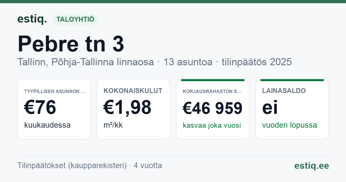 Tallinn, Pebre tn 3 korteriühistu: tunnusluvut 2025 — tyypillinen asunto €76 / kk