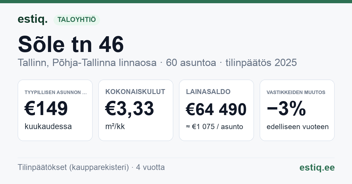Tallinn, Sõle tn 46 korteriühistu: tunnusluvut 2025 — tyypillinen asunto €149 / kk