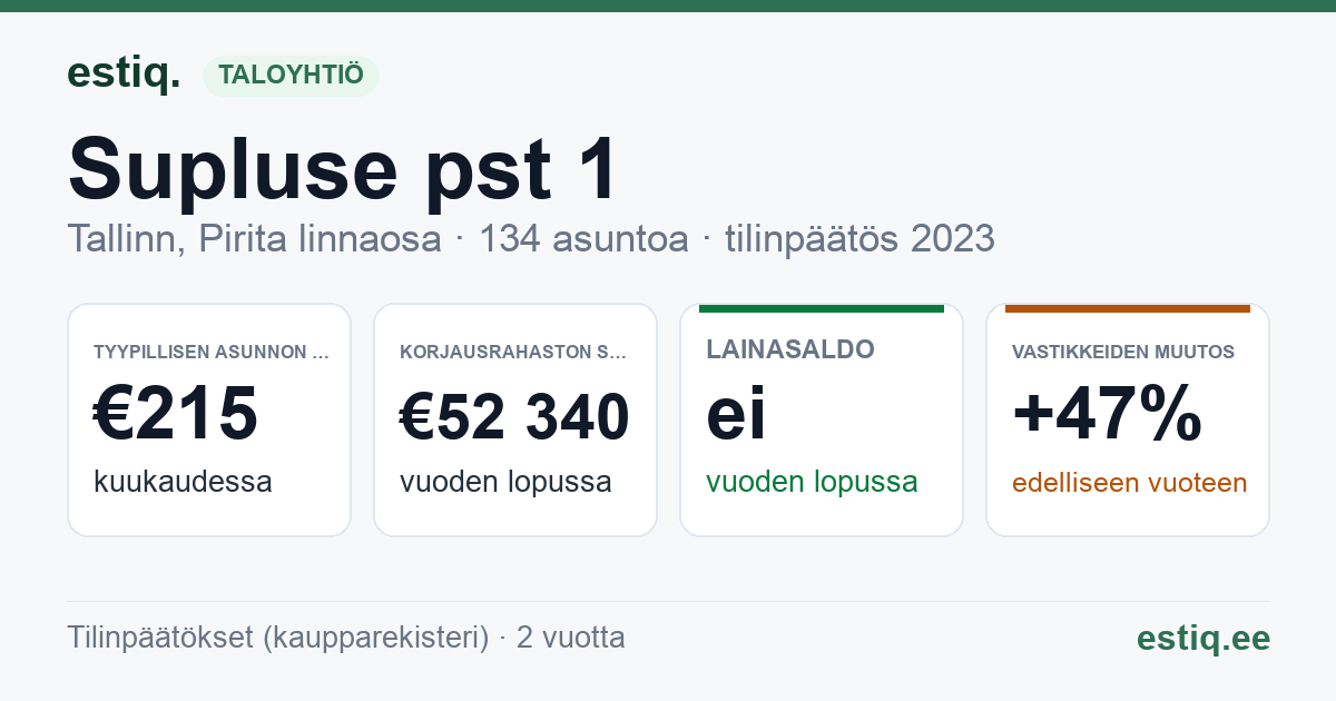 Tallinn, Supluse pst 1 korteriühistu: tunnusluvut 2024 — tyypillinen asunto €209 / kk