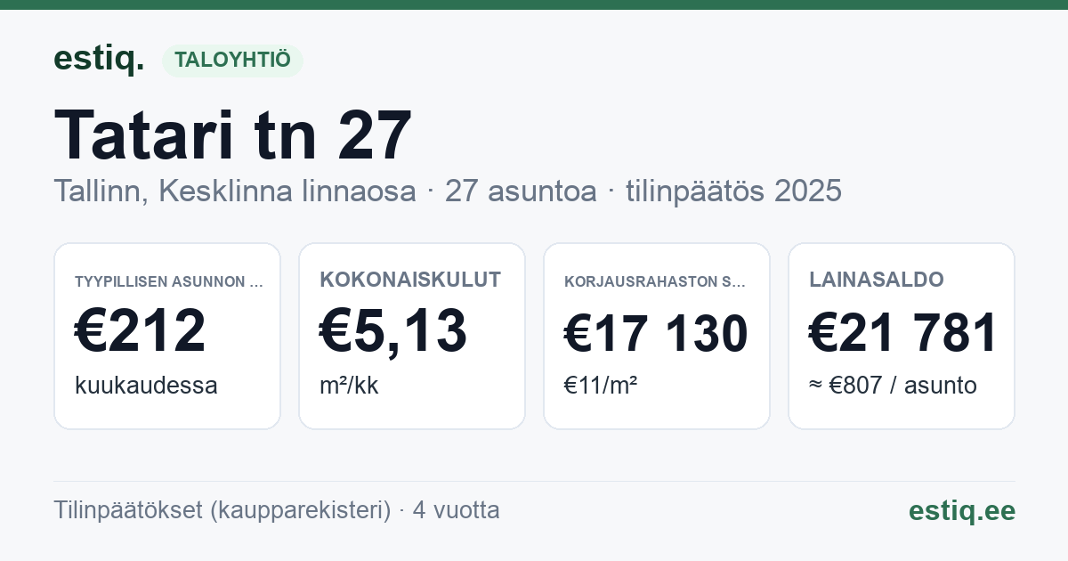 Tallinn, Tatari tn 27, Tatari tn 29 korteriühistu: tunnusluvut 2025 — tyypillinen asunto €212 / kk