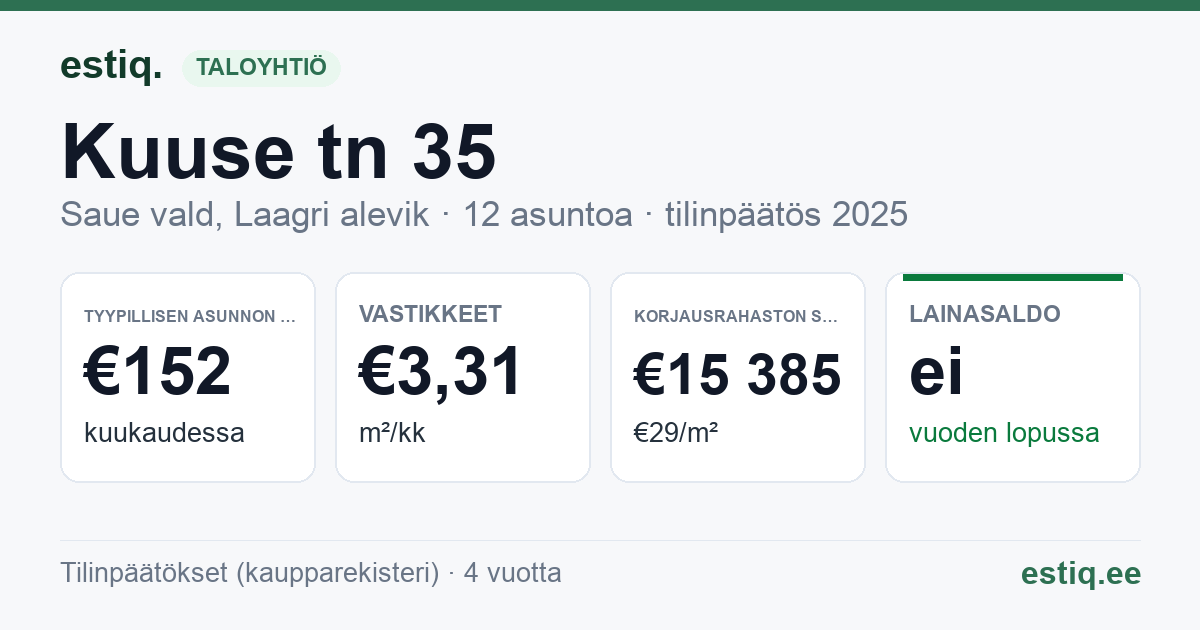 Saue vald, Laagri alevik, Kuuse tn 35 korteriühistu: tunnusluvut 2025 — tyypillinen asunto €152 / kk