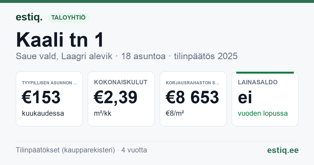 Saue vald, Laagri alevik, Kaali tn 1 korteriühistu: tunnusluvut 2025 — tyypillinen asunto €153 / kk
