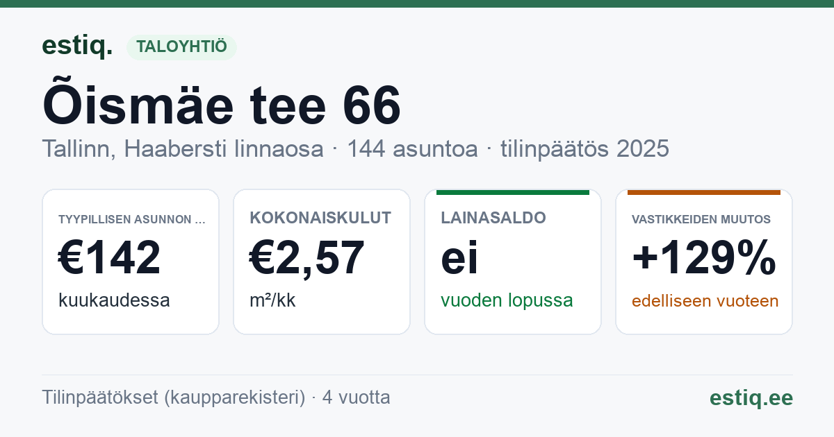 Tallinn, Õismäe tee 66 korteriühistu: tunnusluvut 2025 — tyypillinen asunto €142 / kk