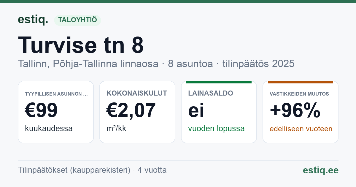 Tallinn, Turvise tn 8 korteriühistu: tunnusluvut 2025 — tyypillinen asunto €99 / kk