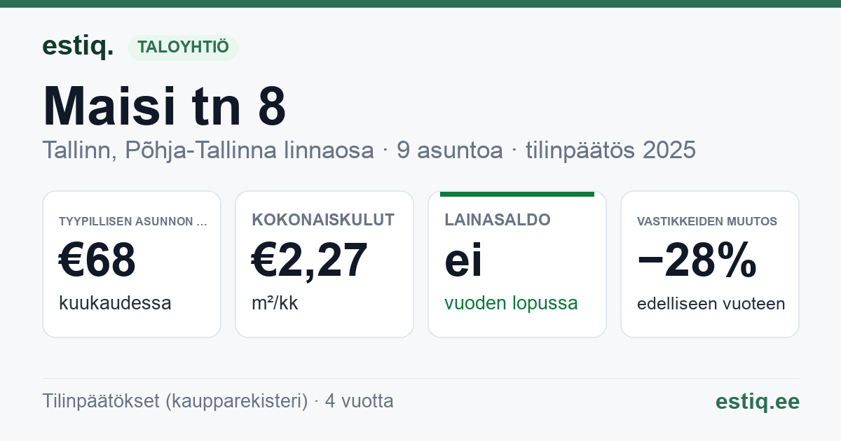 Tallinn, Maisi tn 8 korteriühistu: tunnusluvut 2025 — tyypillinen asunto €68 / kk