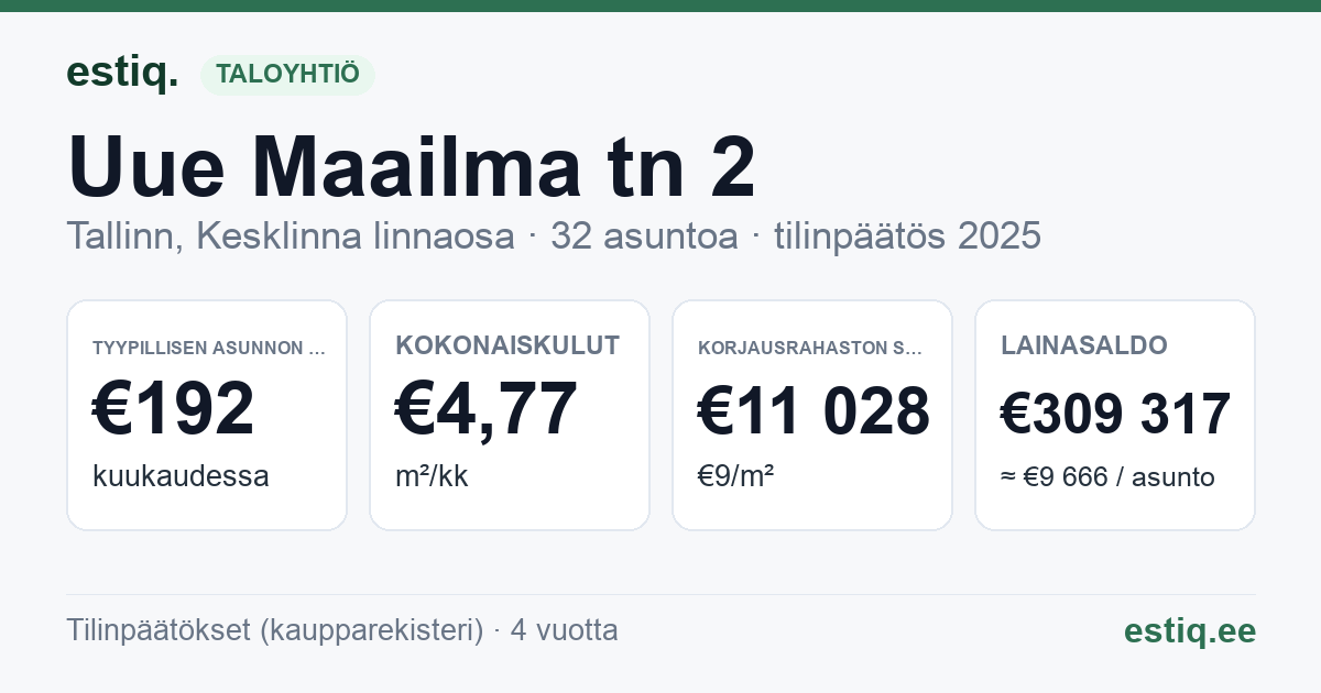 Tallinn, Uue Maailma tn 2 korteriühistu: tunnusluvut 2025 — tyypillinen asunto €192 / kk