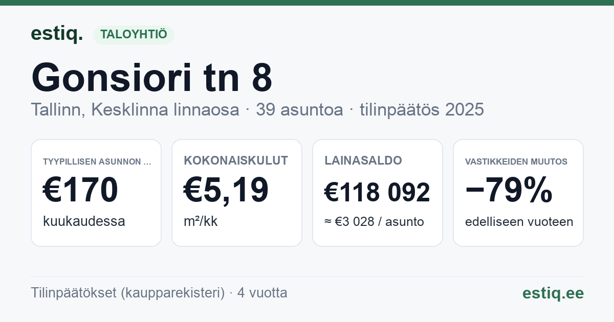 Tallinn, Gonsiori tn 8 // Kivisilla tn 2 korteriühistu: tunnusluvut 2025 — tyypillinen asunto €170 / kk