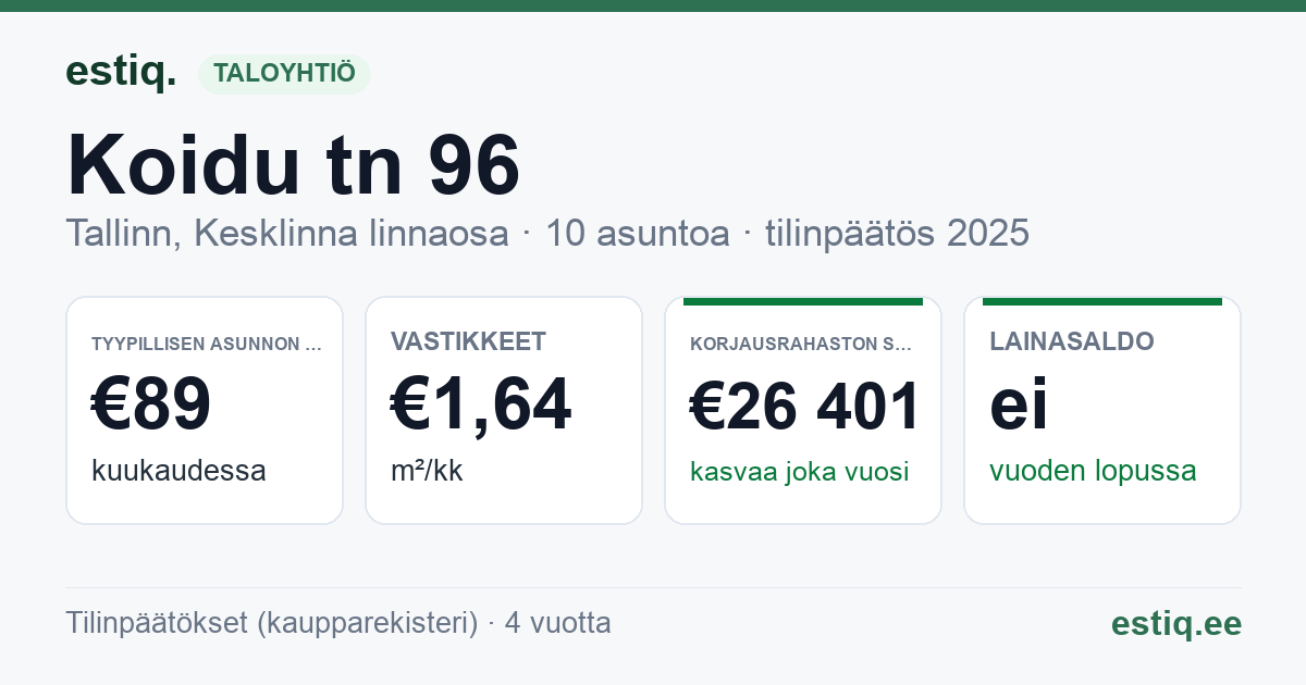 Tallinn, Koidu tn 96 korteriühistu: tunnusluvut 2025 — tyypillinen asunto €89 / kk