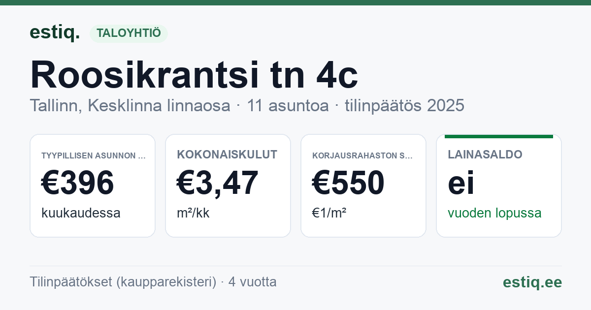 Tallinn, Roosikrantsi tn 4c korteriühistu: tunnusluvut 2025 — tyypillinen asunto €396 / kk