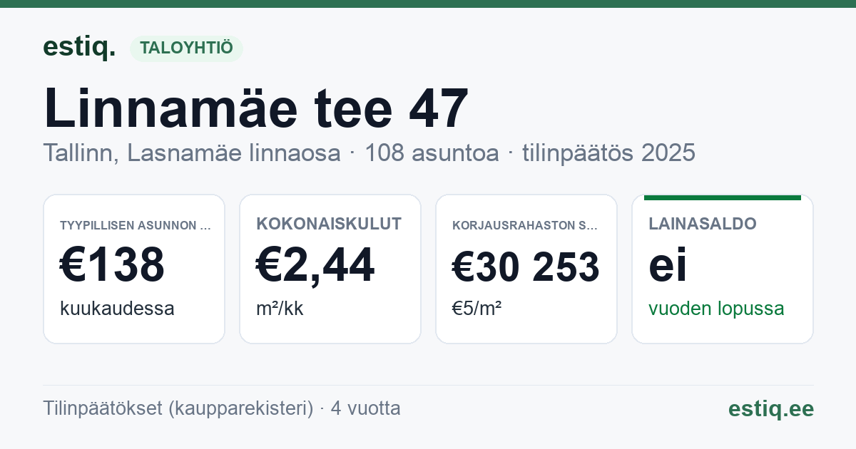 Tallinn, Linnamäe tee 47 korteriühistu: tunnusluvut 2025 — tyypillinen asunto €138 / kk