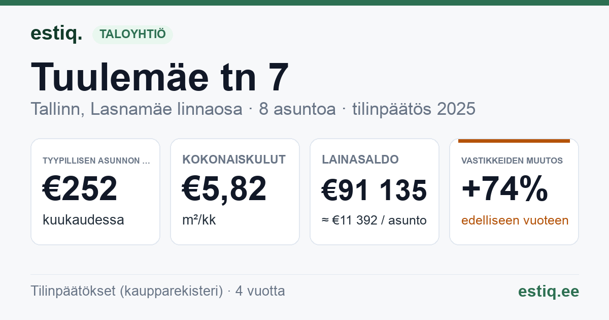 Tallinn, Tuulemäe tn 7 korteriühistu: tunnusluvut 2025 — tyypillinen asunto €252 / kk