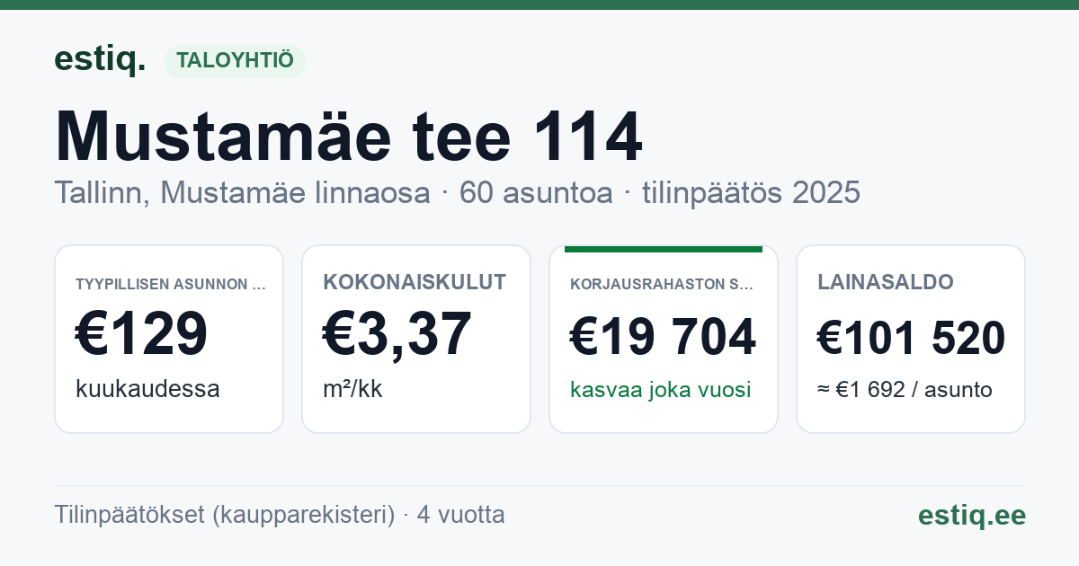 Tallinn, Mustamäe tee 114 korteriühistu: tunnusluvut 2025 — tyypillinen asunto €129 / kk