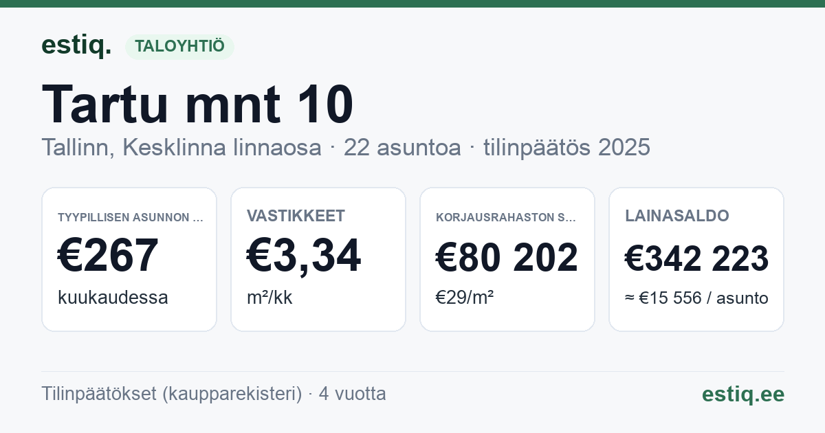Tallinn, Tartu mnt 10 korteriühistu: tunnusluvut 2025 — tyypillinen asunto €267 / kk