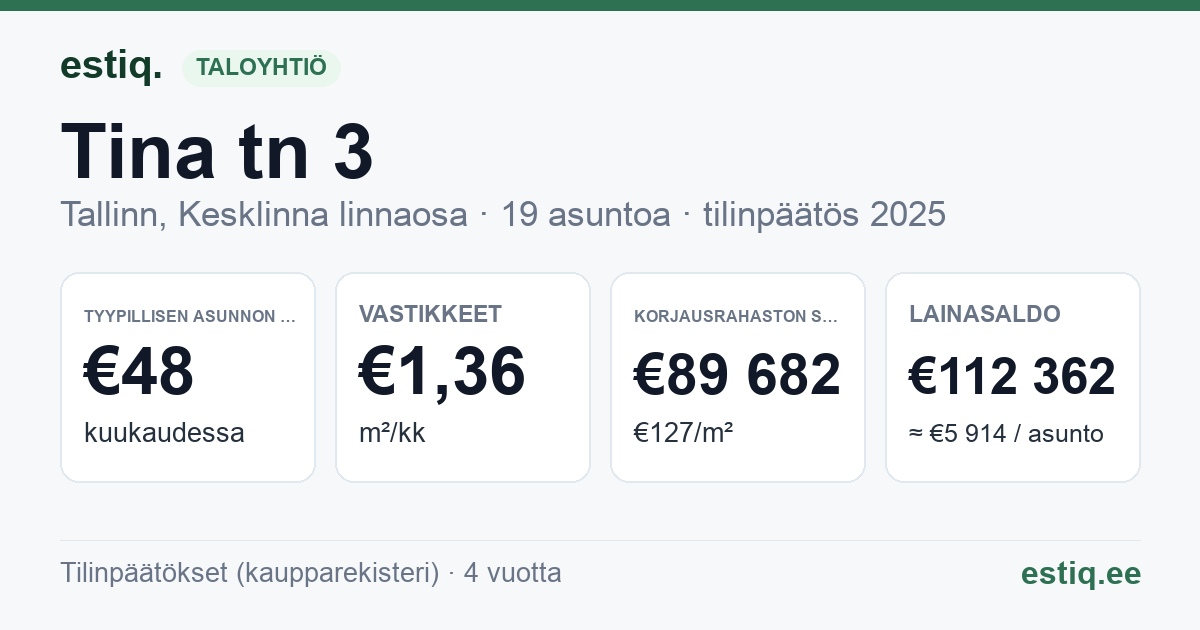 Tallinn, Tina tn 3 korteriühistu: tunnusluvut 2025 — tyypillinen asunto €48 / kk