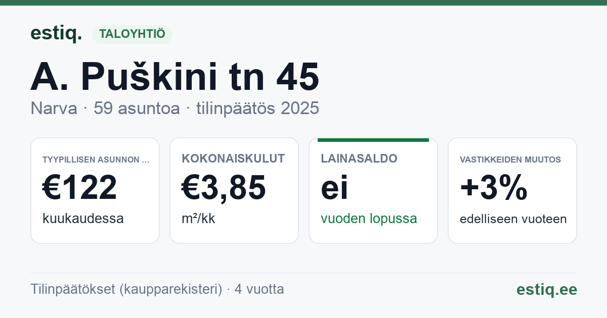 Narva linn, A. Puškini tn 45 korteriühistu: tunnusluvut 2025 — tyypillinen asunto €122 / kk