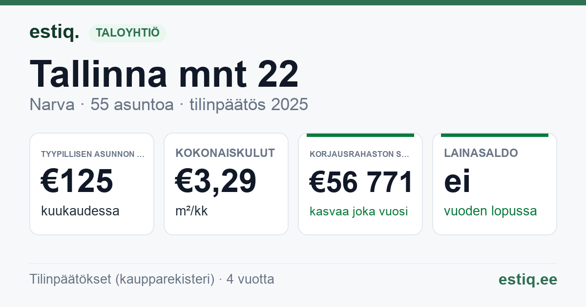 Narva linn, Tallinna mnt 22 korteriühistu: tunnusluvut 2025 — tyypillinen asunto €125 / kk