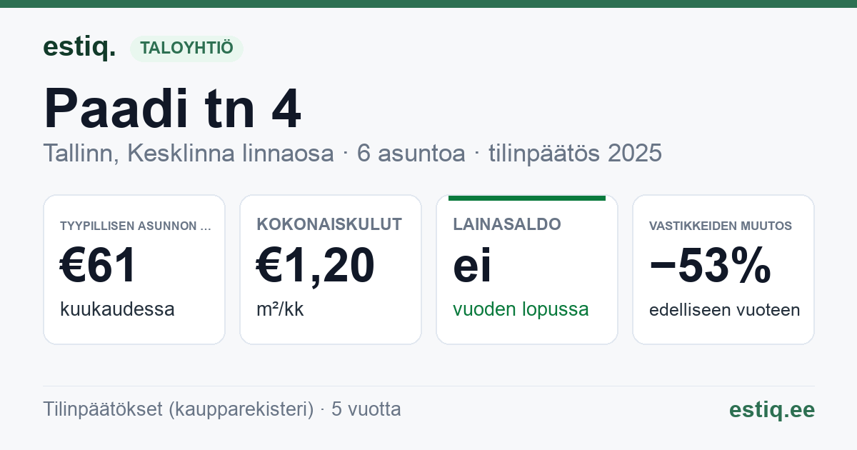 Tallinn, Paadi tn 4 korteriühistu: tunnusluvut 2025 — tyypillinen asunto €61 / kk