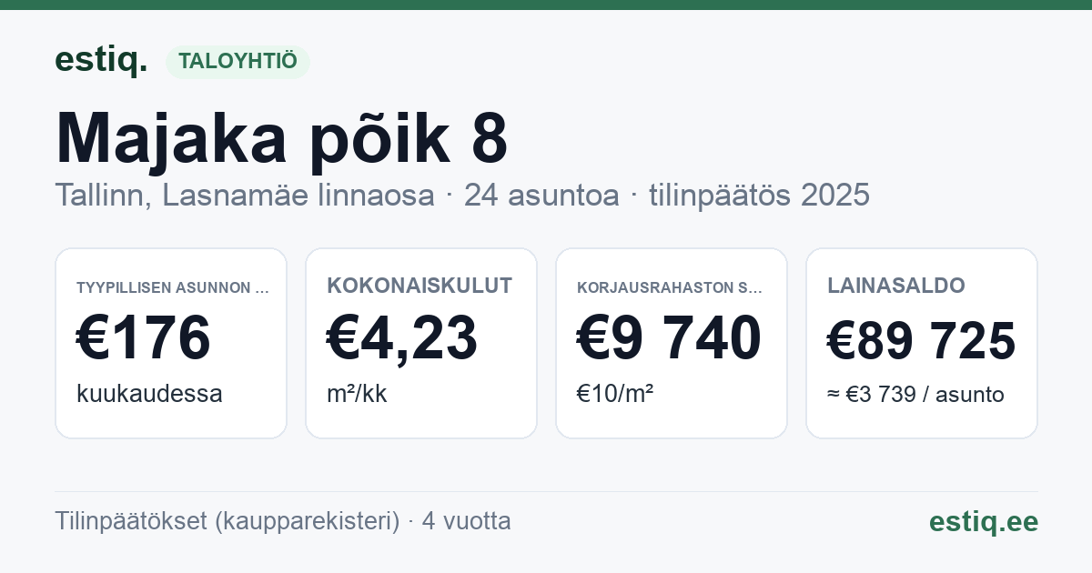 Tallinn, Majaka põik 8 korteriühistu: tunnusluvut 2025 — tyypillinen asunto €176 / kk