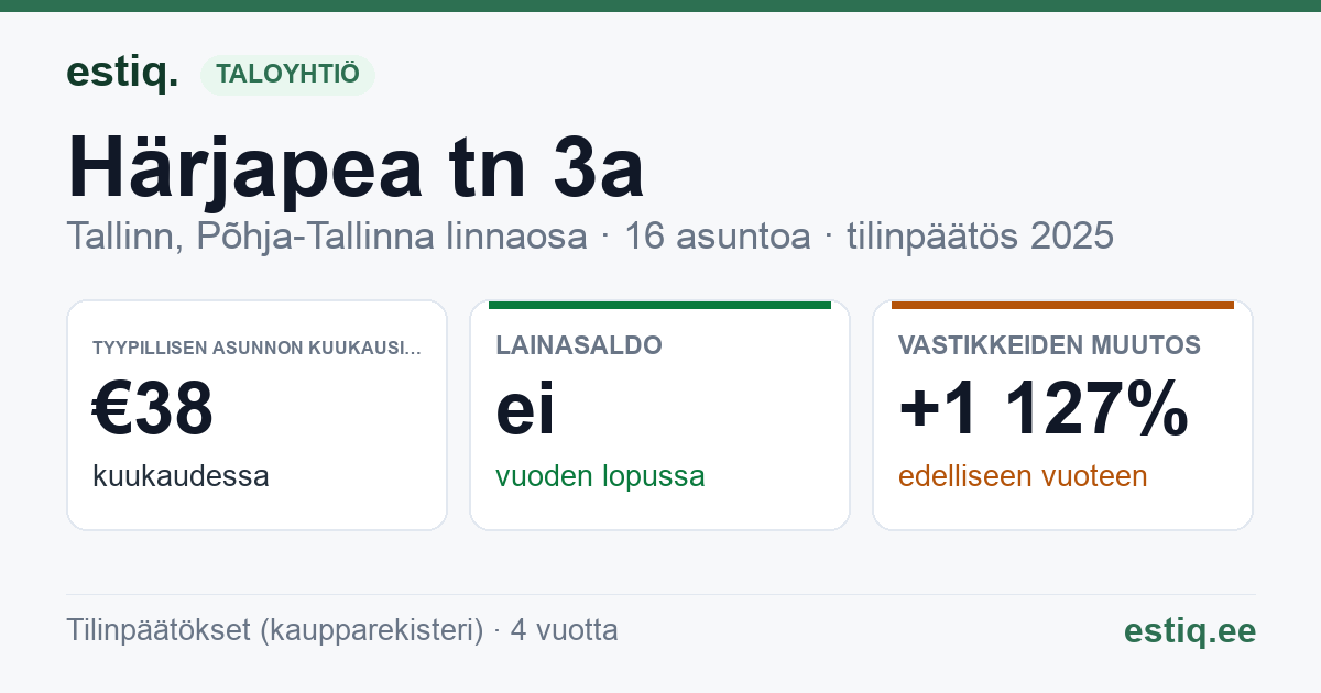Tallinn, Härjapea tn 3a korteriühistu: tunnusluvut 2025 — tyypillinen asunto €38 / kk