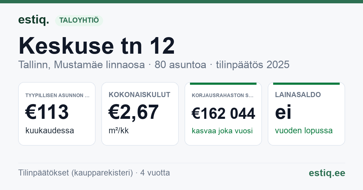 Tallinn, Keskuse tn 12 korteriühistu: tunnusluvut 2025 — tyypillinen asunto €113 / kk