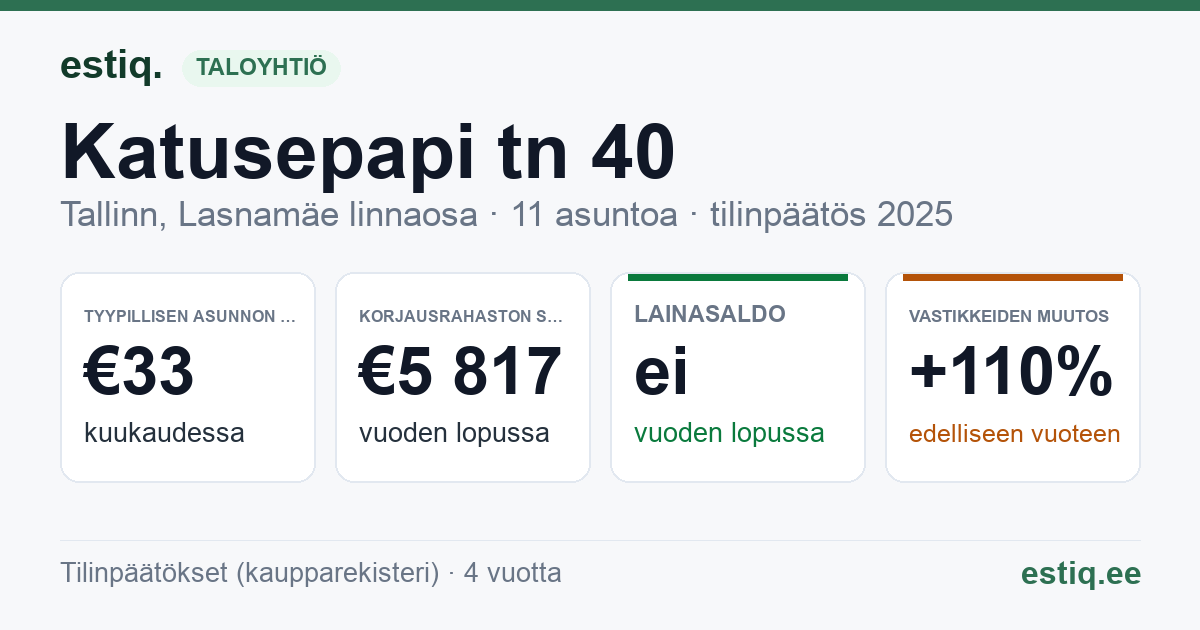 Tallinn, Katusepapi tn 40 korteriühistu: tunnusluvut 2025 — tyypillinen asunto €33 / kk