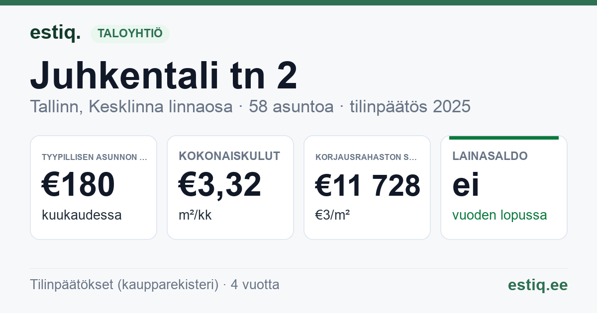 Tallinn, Juhkentali tn 2 // Liivalaia tn 32 korteriühistu: tunnusluvut 2025 — tyypillinen asunto €180 / kk