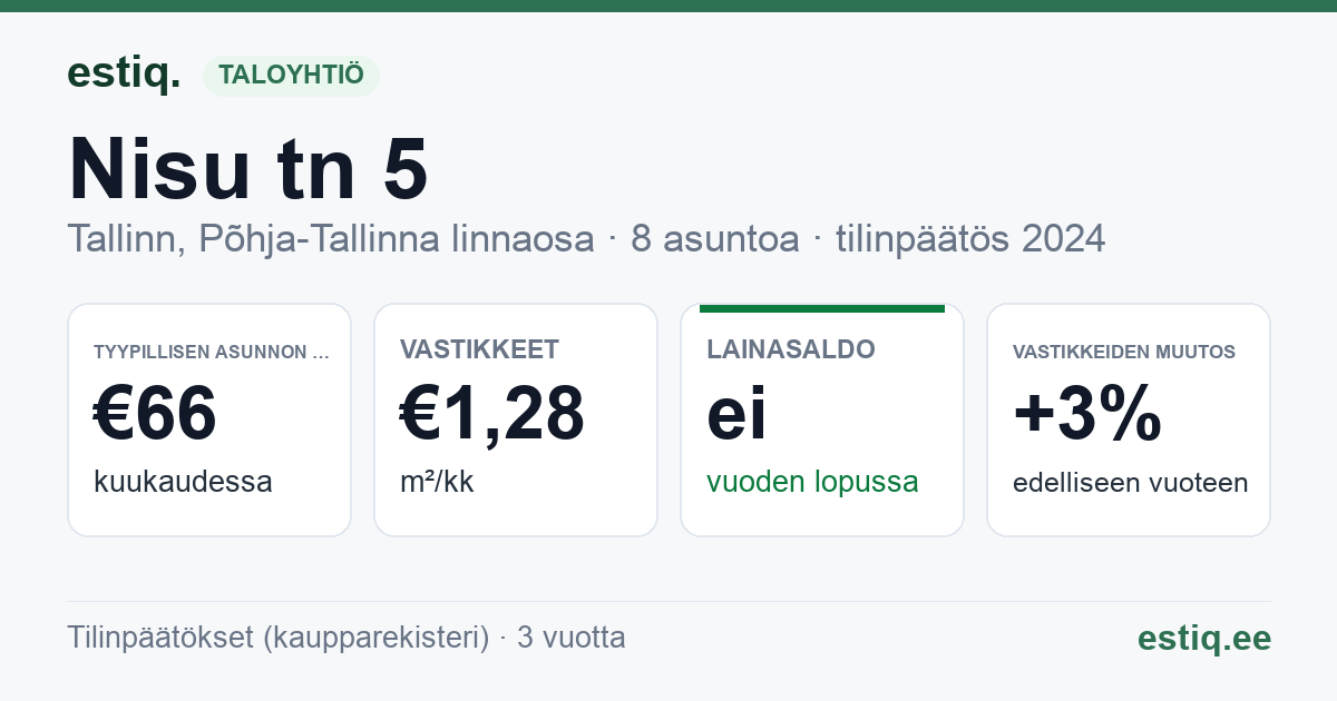 Tallinn, Nisu tn 5 korteriühistu: tunnusluvut 2024 — tyypillinen asunto €66 / kk