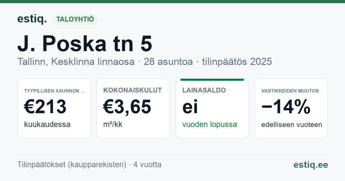 Tallinn, J. Poska tn 5 // R. Tobiase tn 10 korteriühistu: tunnusluvut 2025 — tyypillinen asunto €213 / kk