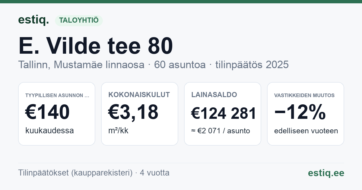 Tallinn, E. Vilde tee 80 korteriühistu: tunnusluvut 2025 — tyypillinen asunto €140 / kk